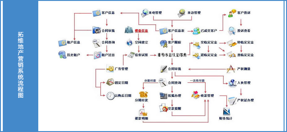 地產營銷系統(tǒng)流程圖