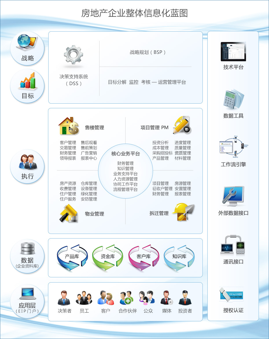 房地產(chǎn)企業(yè)整體信息化藍(lán)圖