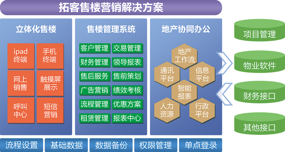 拓客售樓營(yíng)銷解決方案