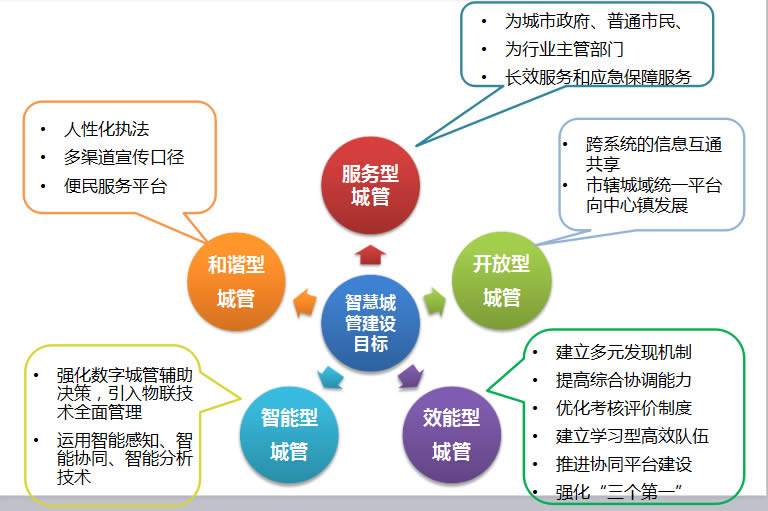 智慧城管建設(shè)目標(biāo)