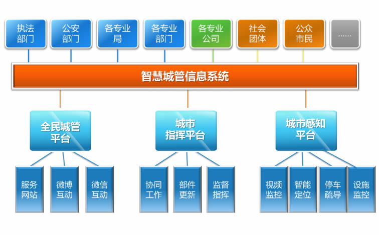 智慧城管平臺(tái)架構(gòu)